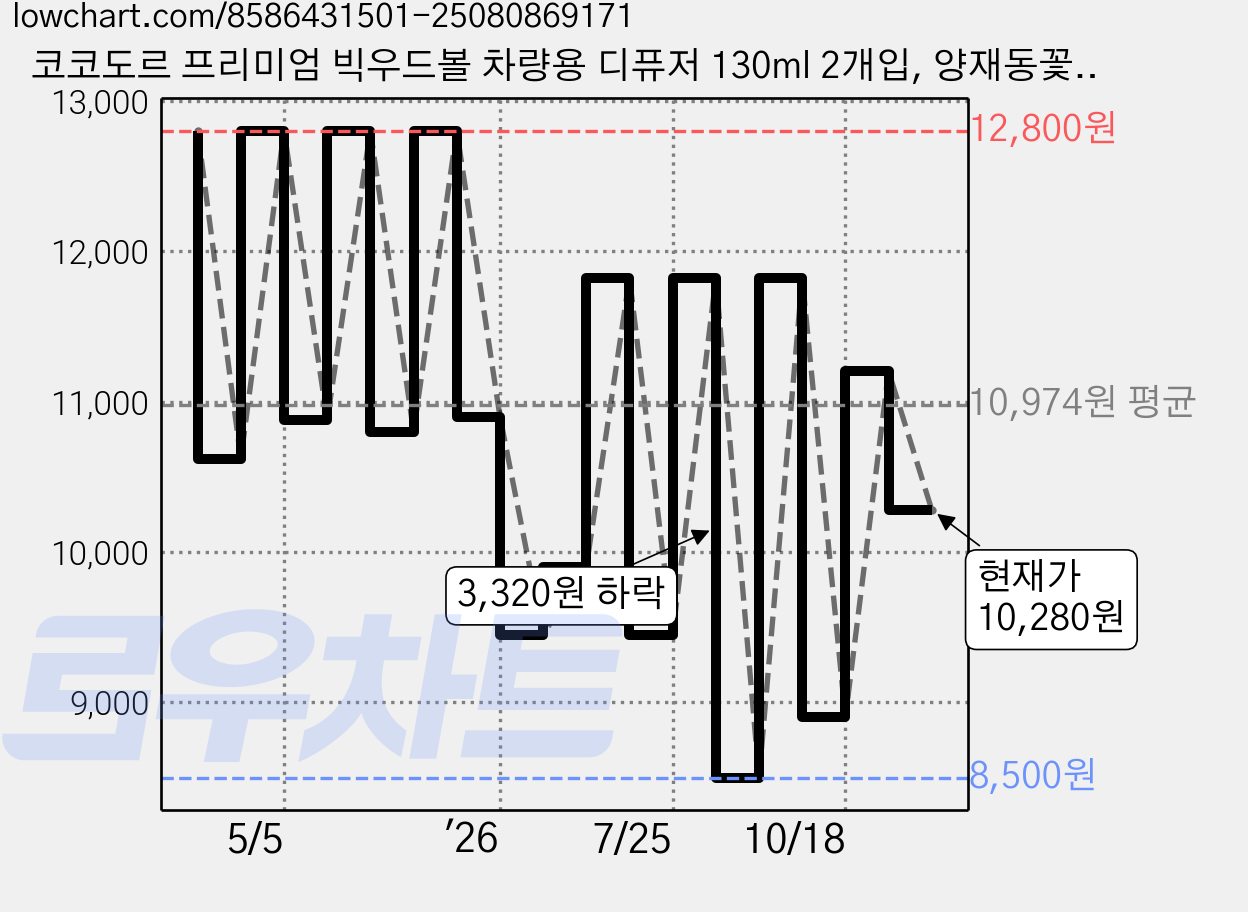 코코도르 프리미엄 빅우드볼 차량용 디퓨저 130ml 2개입, 양재동꽃시장, 1세트 가격 변동 차트, 현재가 10,280원, 관측 최저가 8,500원