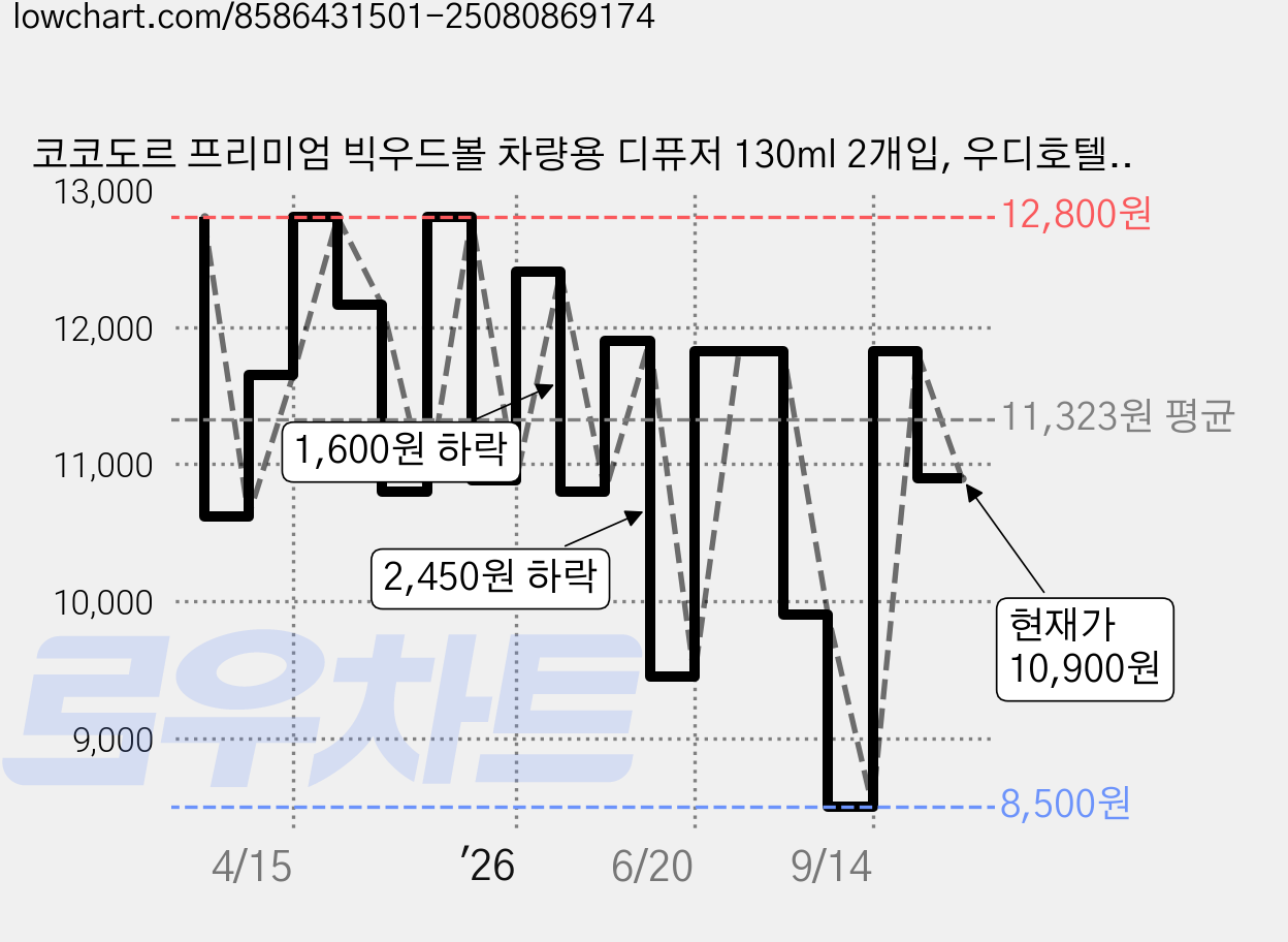 코코도르 프리미엄 빅우드볼 차량용 디퓨저 130ml 2개입, 우디호텔, 1세트 가격 변동 차트, 현재가 11,420원, 관측 최저가 8,500원