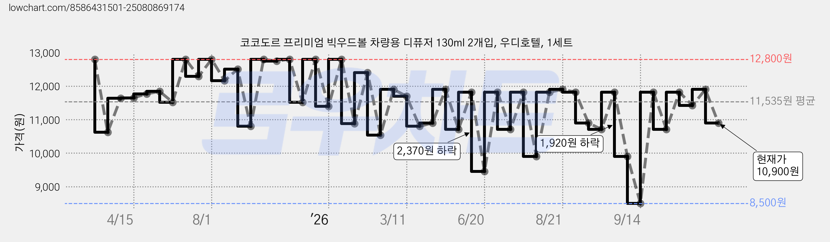 코코도르 프리미엄 빅우드볼 차량용 디퓨저 130ml 2개입, 우디호텔, 1세트 가격 변동 차트, 현재가 11,420원, 관측 최저가 8,500원