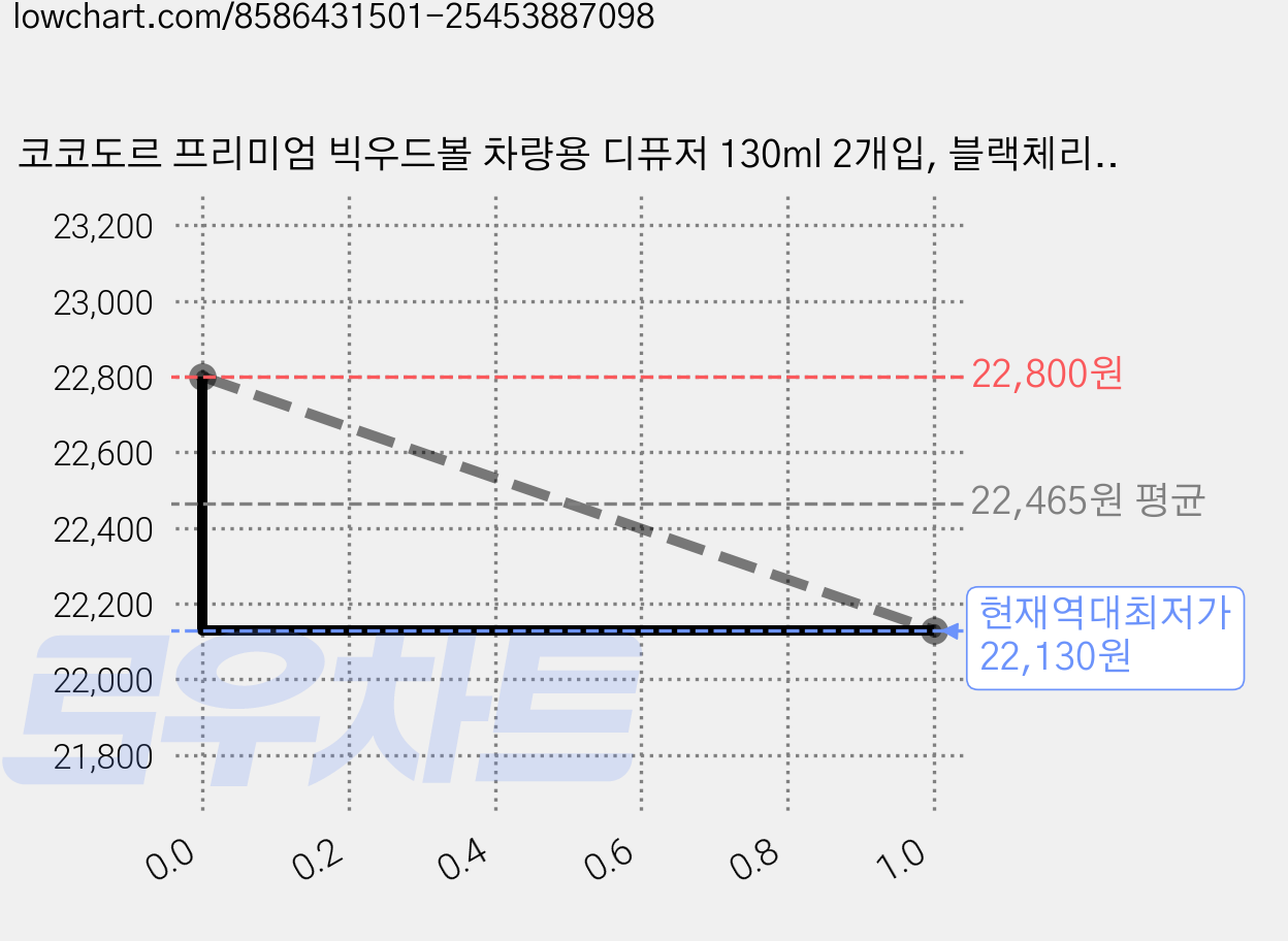 코코도르 프리미엄 빅우드볼 차량용 디퓨저 130ml 2개입, 블랙체리, 2세트 가격 변동 차트, 현재가 22,130원, 역대최저가