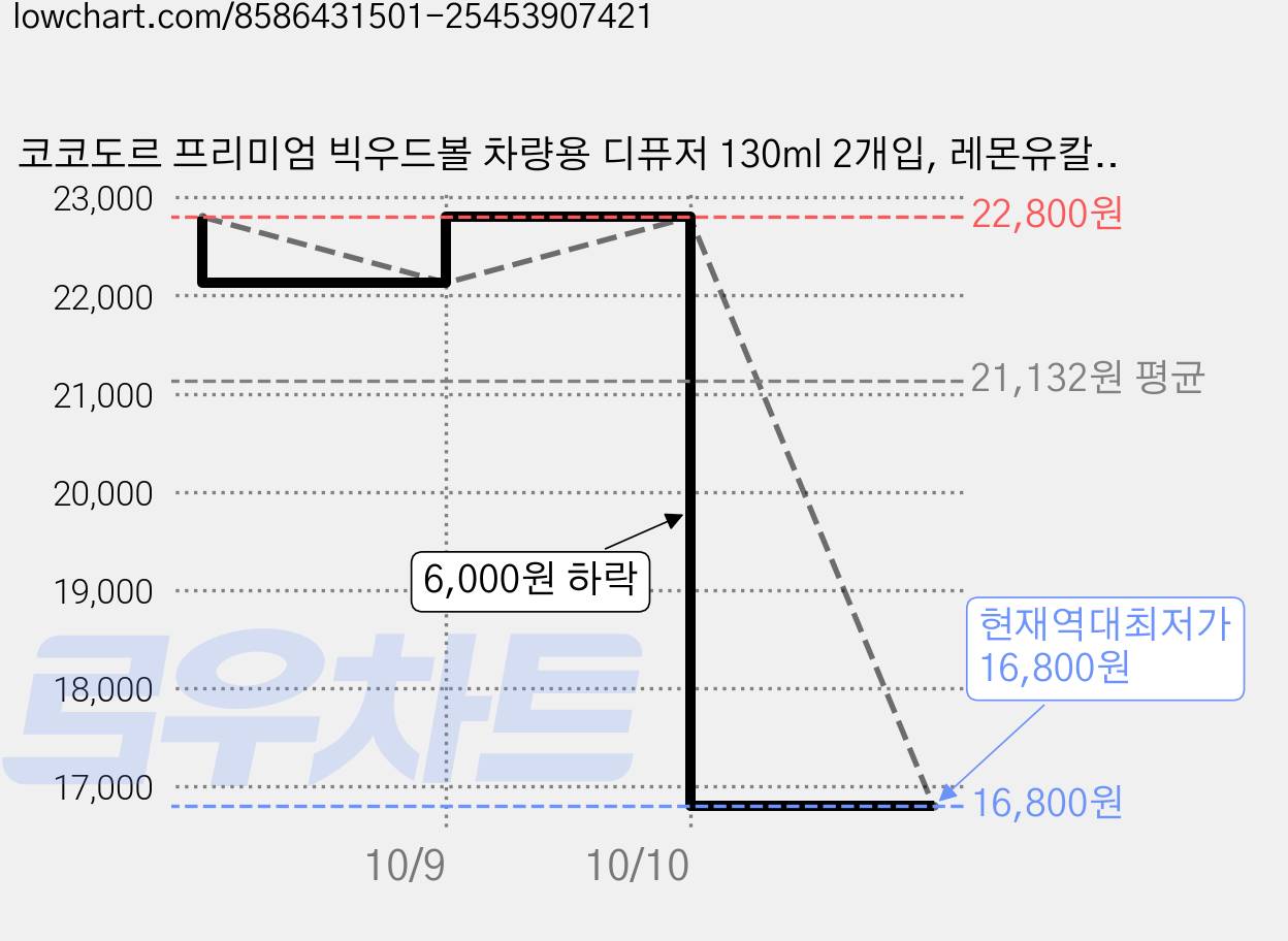 코코도르 프리미엄 빅우드볼 차량용 디퓨저 130ml 2개입, 레몬유칼립투스, 2세트 가격 변동 차트, 현재가 16,800원, 역대최저가