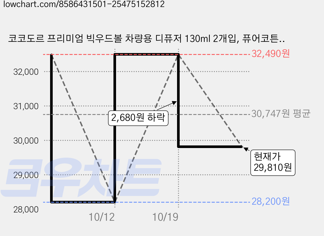 코코도르 프리미엄 빅우드볼 차량용 디퓨저 130ml 2개입, 퓨어코튼, 3세트 가격 변동 차트, 현재가 29,810원, 관측 최저가 28,200원