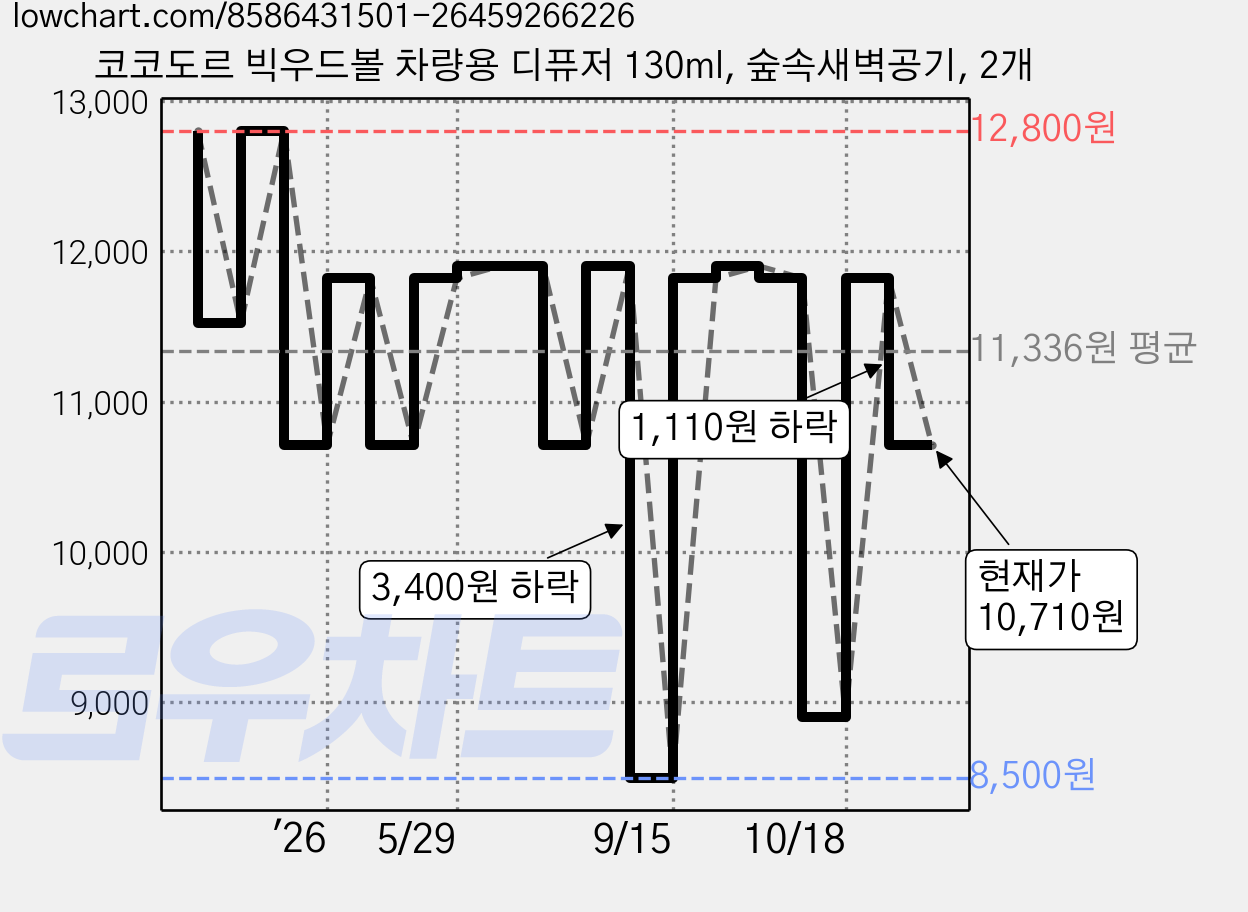 코코도르 빅우드볼 차량용 디퓨저 130ml, 숲속새벽공기, 2개 가격 변동 차트, 현재가 10,710원, 관측 최저가 8,500원