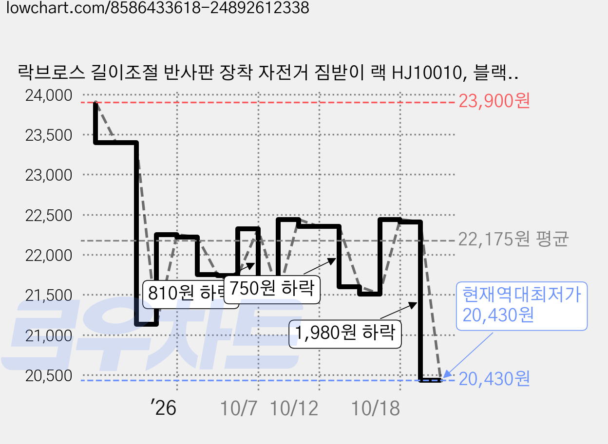 락브로스 길이조절 반사판 장착 자전거 짐받이 랙 HJ10010, 블랙, 1개 가격 변동 차트, 현재가 20,430원, 역대최저가