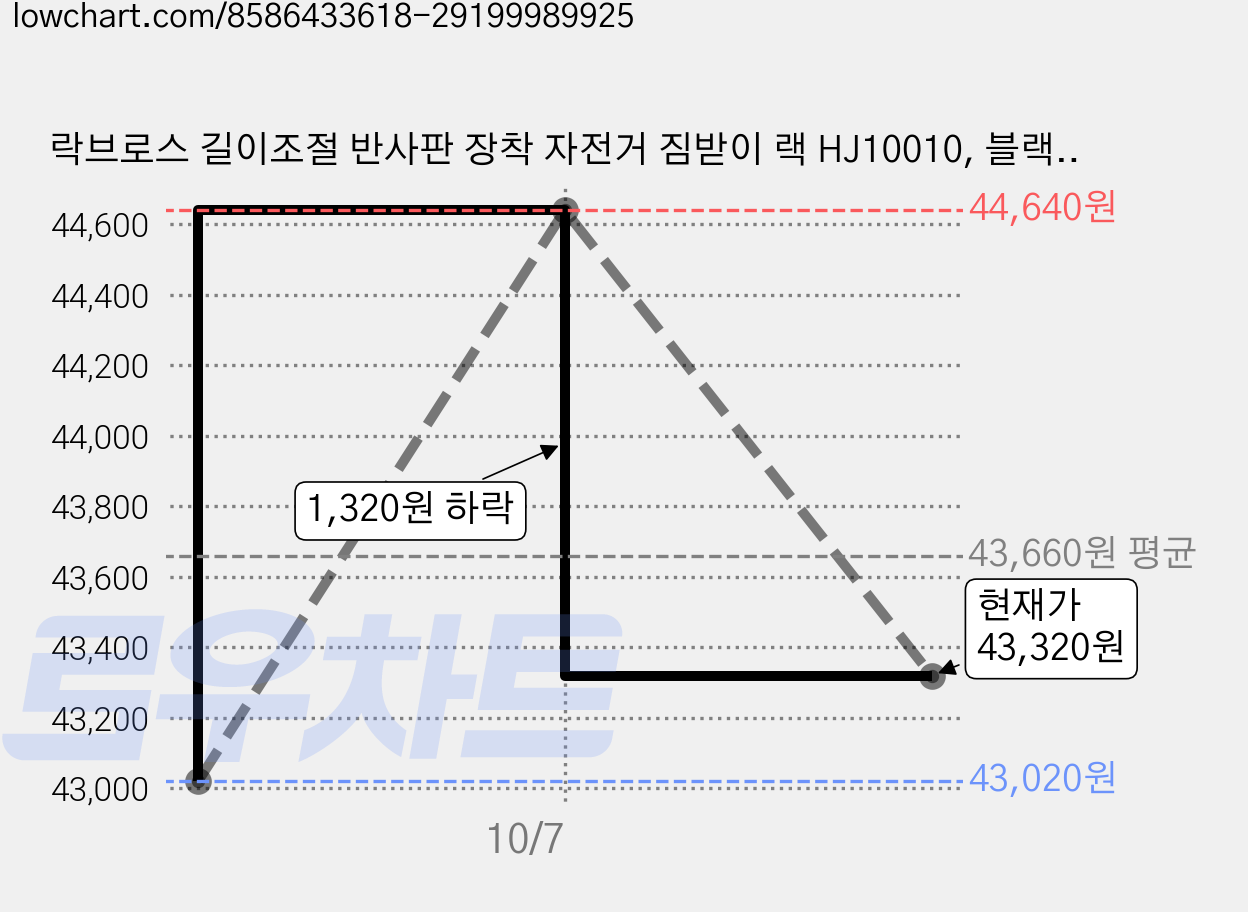락브로스 길이조절 반사판 장착 자전거 짐받이 랙 HJ10010, 블랙, 2개 가격 변동 차트, 현재가 43,320원, 관측 최저가 43,020원