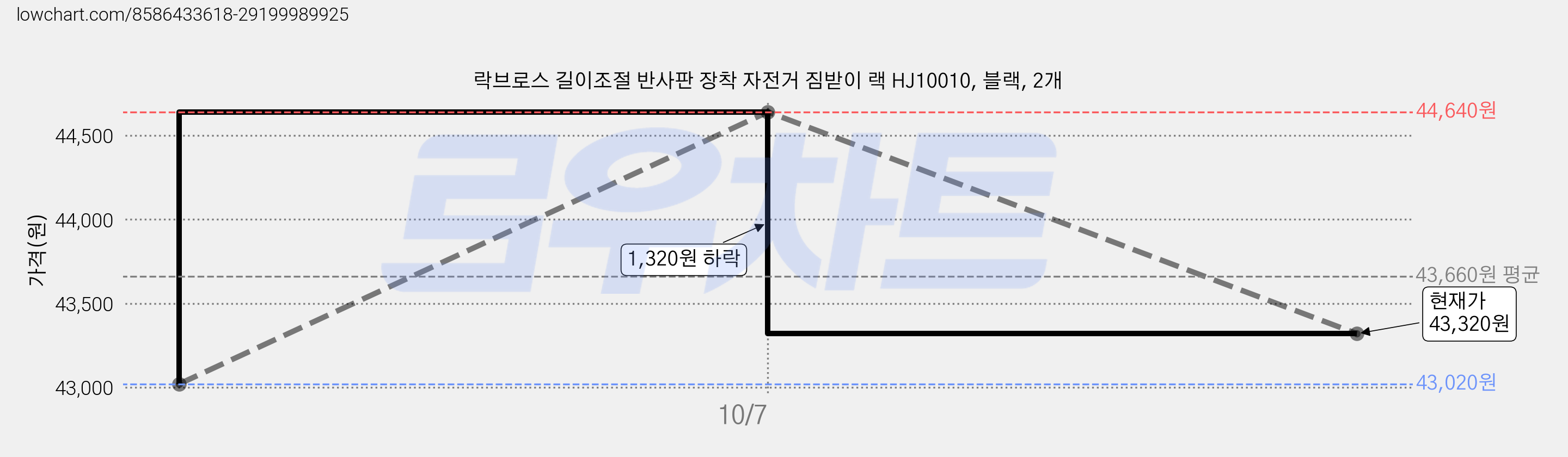 락브로스 길이조절 반사판 장착 자전거 짐받이 랙 HJ10010, 블랙, 2개 가격 변동 차트, 현재가 43,320원, 관측 최저가 43,020원
