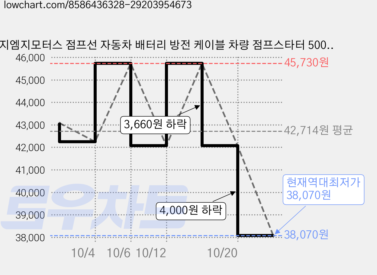 지엠지모터스 점프선 자동차 배터리 방전 케이블 차량 점프스타터 500amp, 3개, 4m 가격 변동 차트, 현재가 38,070원, 역대최저가
