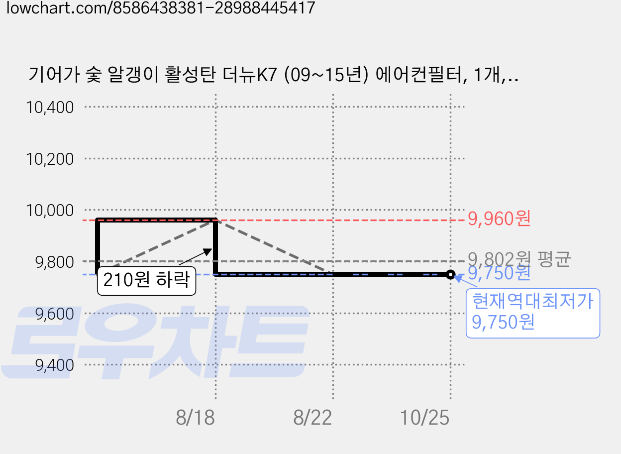 기어가 숯 알갱이 활성탄 더뉴K7 (09~15년) 에어컨필터, 1개, 더뉴K7 H05L 가격 변동 차트, 현재가 9,750원, 역대최저가