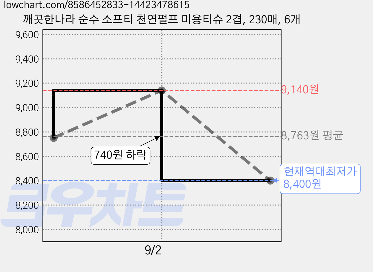 깨끗한나라 순수 소프티 천연펄프 미용티슈 2겹, 230매, 6개 가격 변동 차트, 현재가 8,400원, 역대최저가
