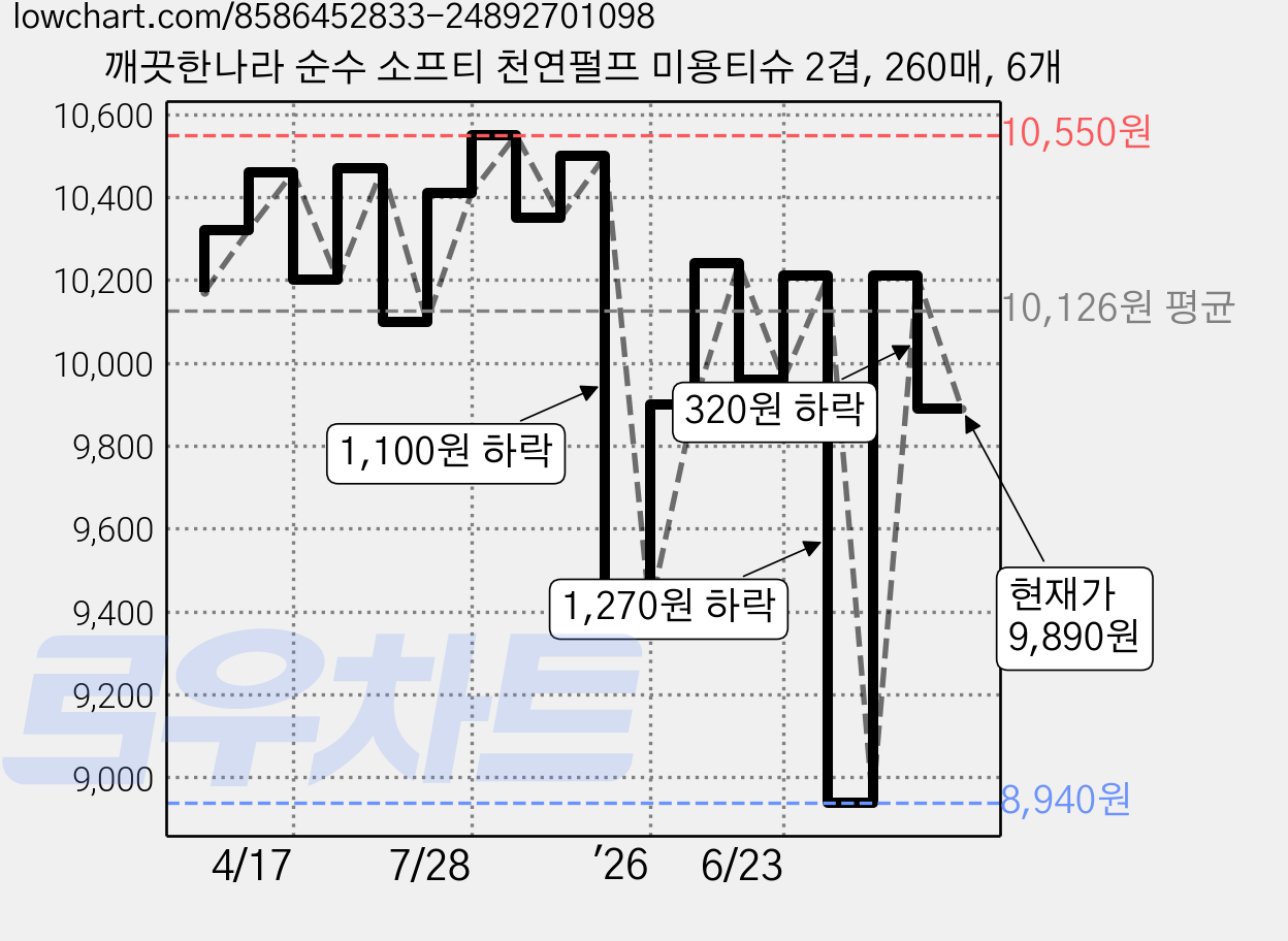 깨끗한나라 순수 소프티 천연펄프 미용티슈 2겹, 260매, 6개 가격 변동 차트, 현재가 9,890원, 관측 최저가 8,940원