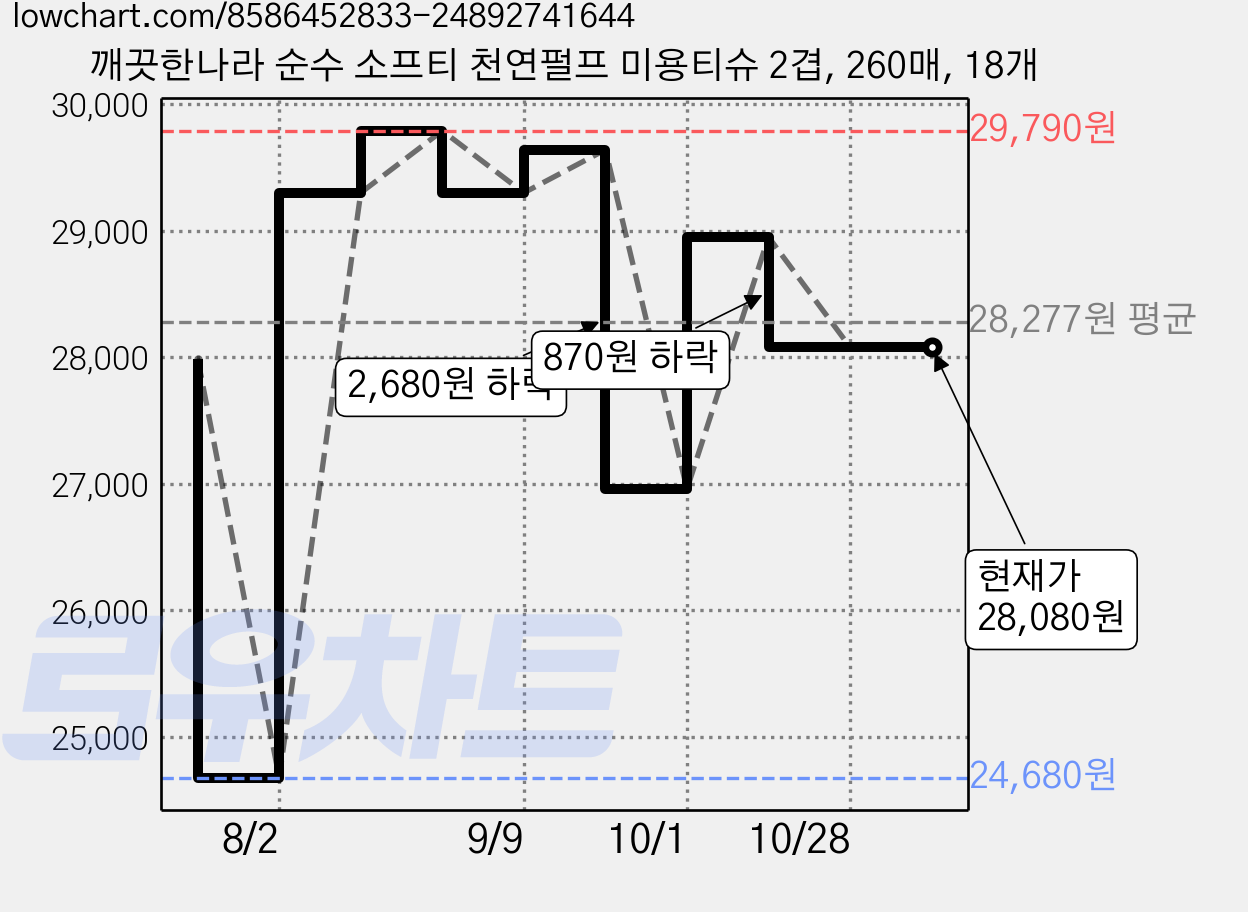 깨끗한나라 순수 소프티 천연펄프 미용티슈 2겹, 260매, 18개 가격 변동 차트, 현재가 28,080원, 관측 최저가 24,680원