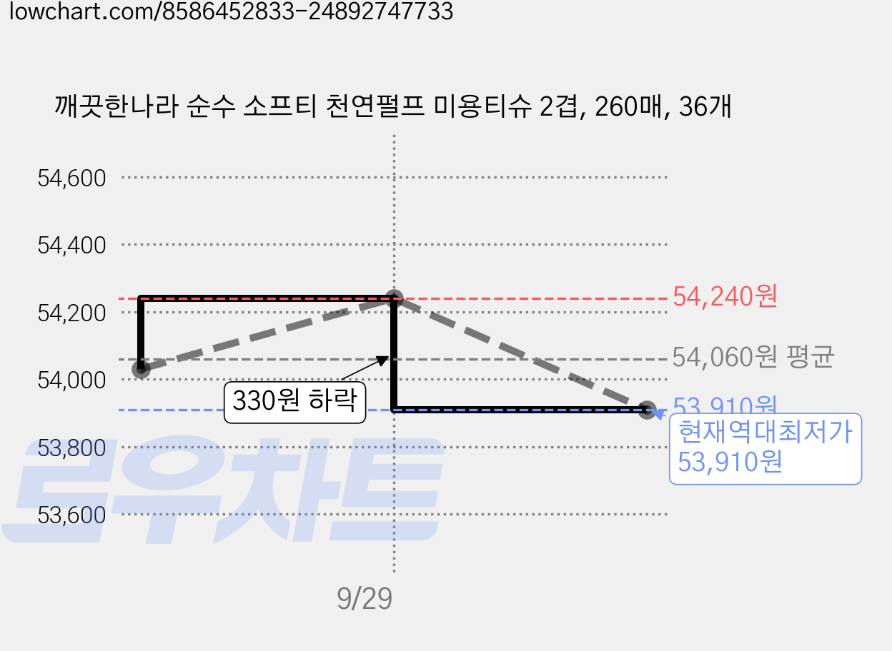 깨끗한나라 순수 소프티 천연펄프 미용티슈 2겹, 260매, 36개 가격 변동 차트, 현재가 53,910원, 역대최저가