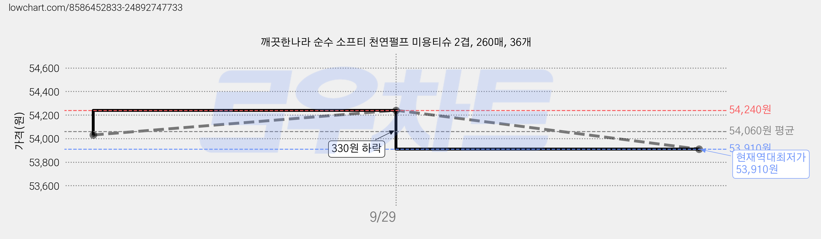 깨끗한나라 순수 소프티 천연펄프 미용티슈 2겹, 260매, 36개 가격 변동 차트, 현재가 53,910원, 역대최저가
