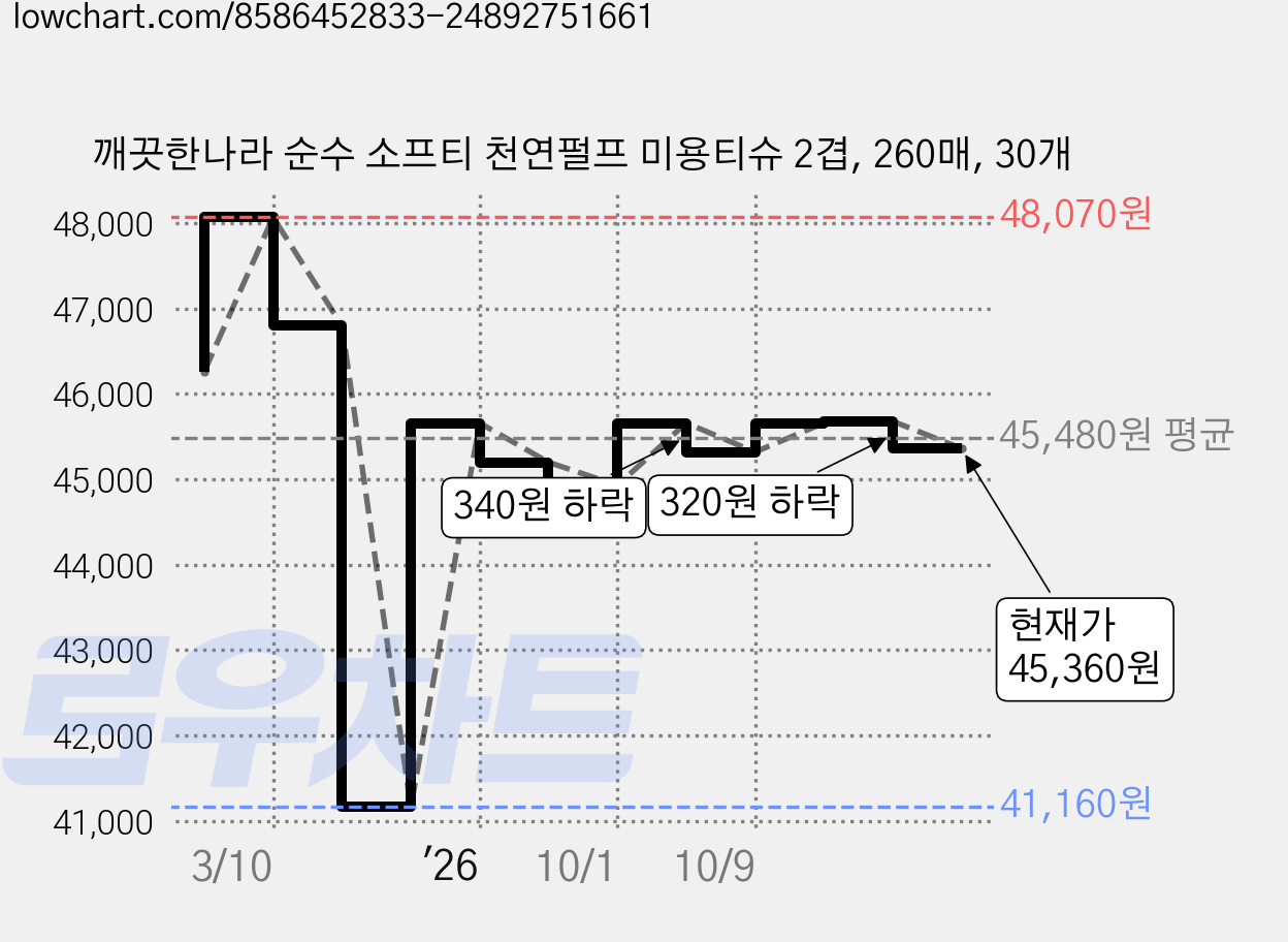 깨끗한나라 순수 소프티 천연펄프 미용티슈 2겹, 260매, 30개 가격 변동 차트, 현재가 45,360원, 관측 최저가 41,160원