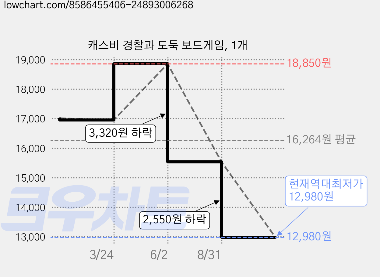 캐스비 경찰과 도둑 보드게임, 1개 가격 변동 차트, 현재가 12,980원, 역대최저가