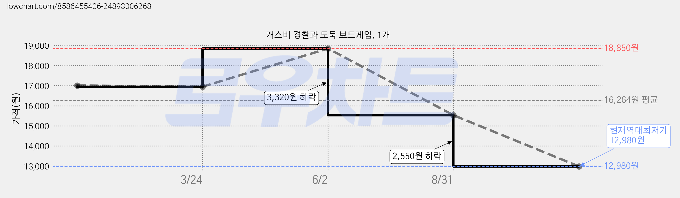 캐스비 경찰과 도둑 보드게임, 1개 가격 변동 차트, 현재가 12,980원, 역대최저가