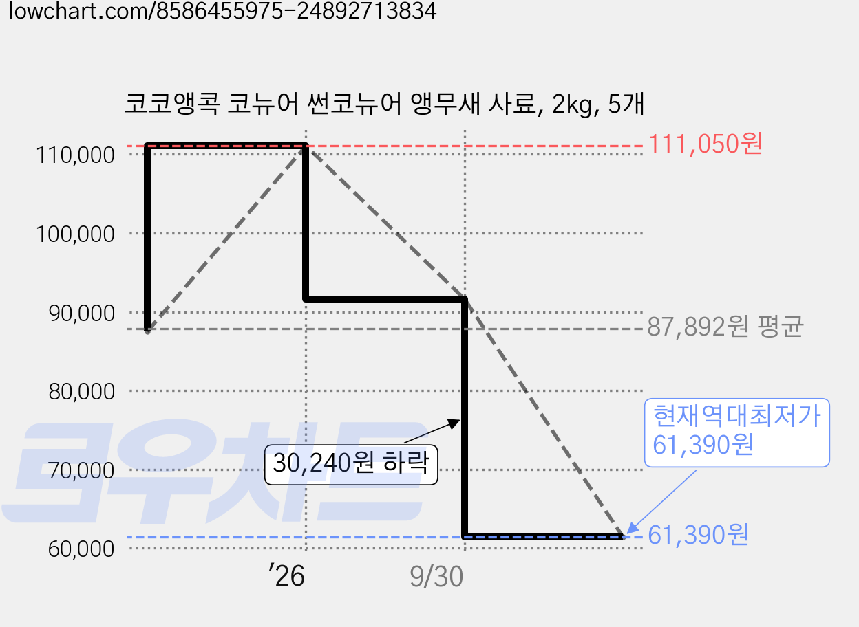코코앵콕 코뉴어 썬코뉴어 앵무새 사료, 2kg, 5개 가격 변동 차트, 현재가 61,390원, 역대최저가