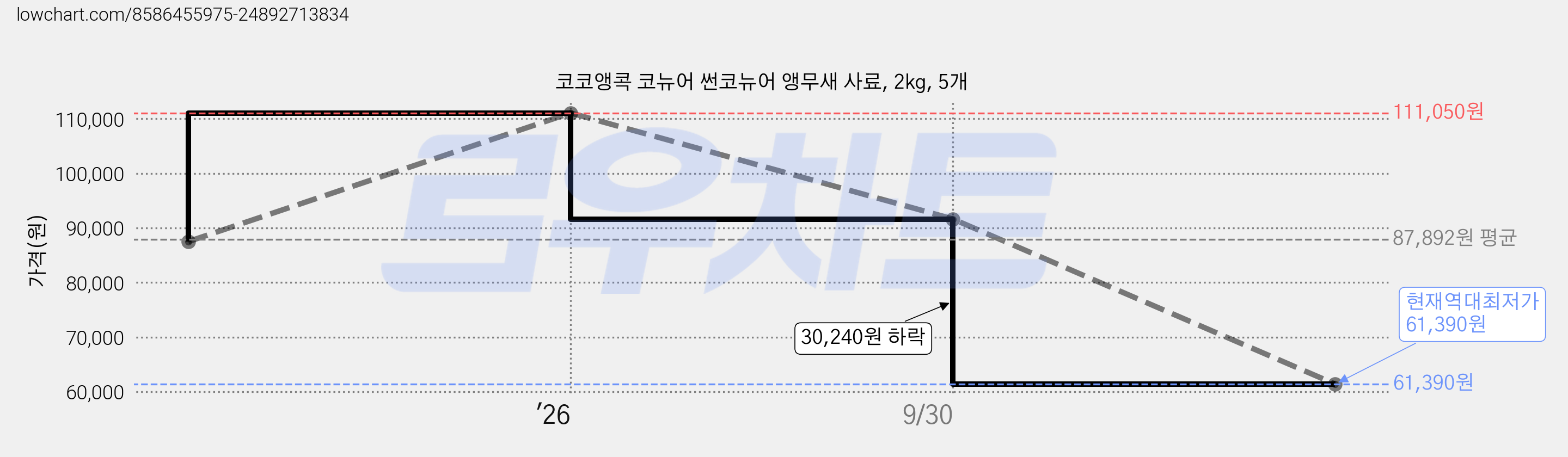코코앵콕 코뉴어 썬코뉴어 앵무새 사료, 2kg, 5개 가격 변동 차트, 현재가 61,390원, 역대최저가