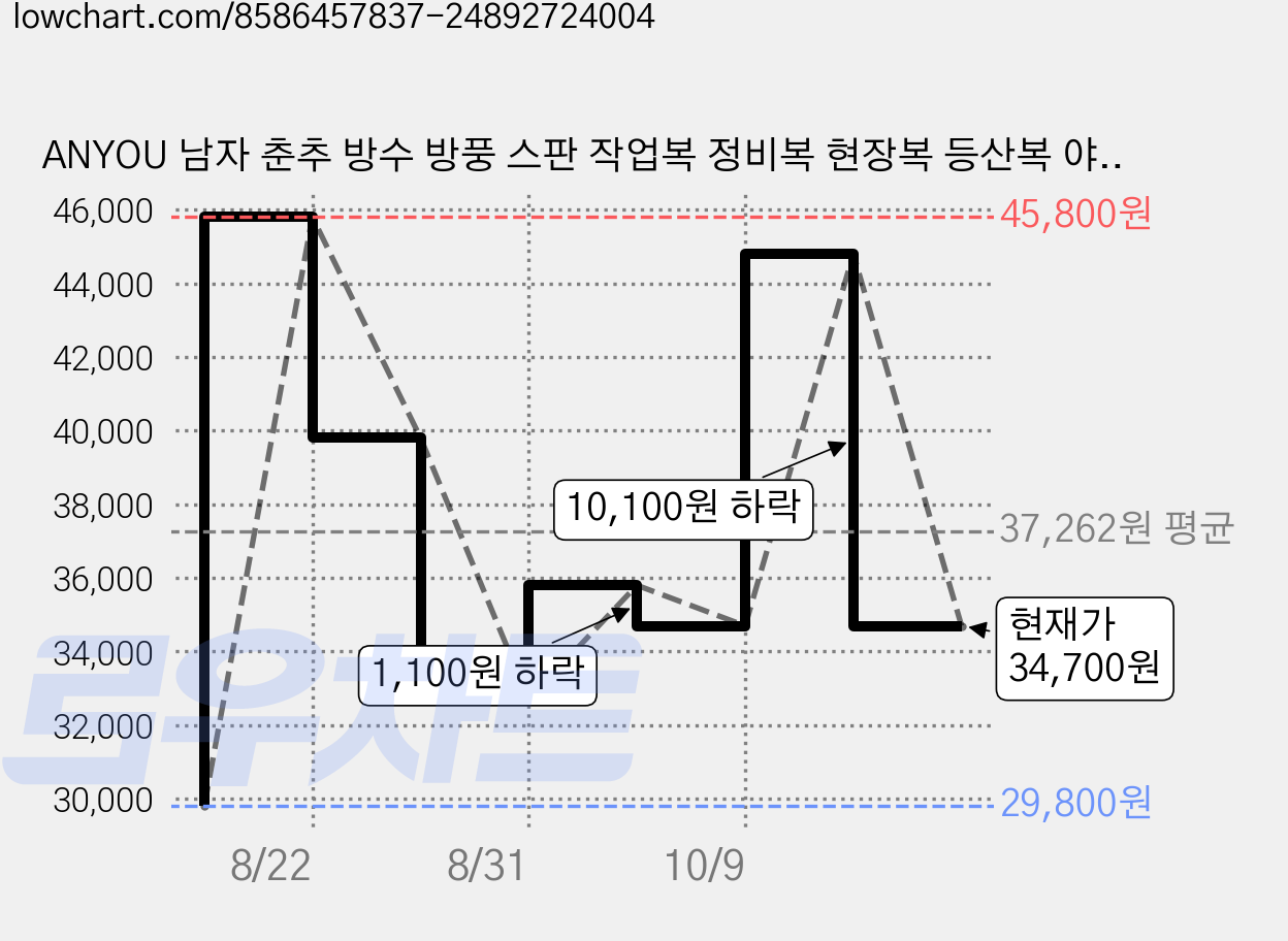 ANYOU 남자 춘추 방수 방풍 스판 작업복 정비복 현장복 등산복 야외 낚시복 스포츠 상하의 세트 K2-2023A 가격 변동 차트, 현재가 34,700원, 관측 최저가 29,800원