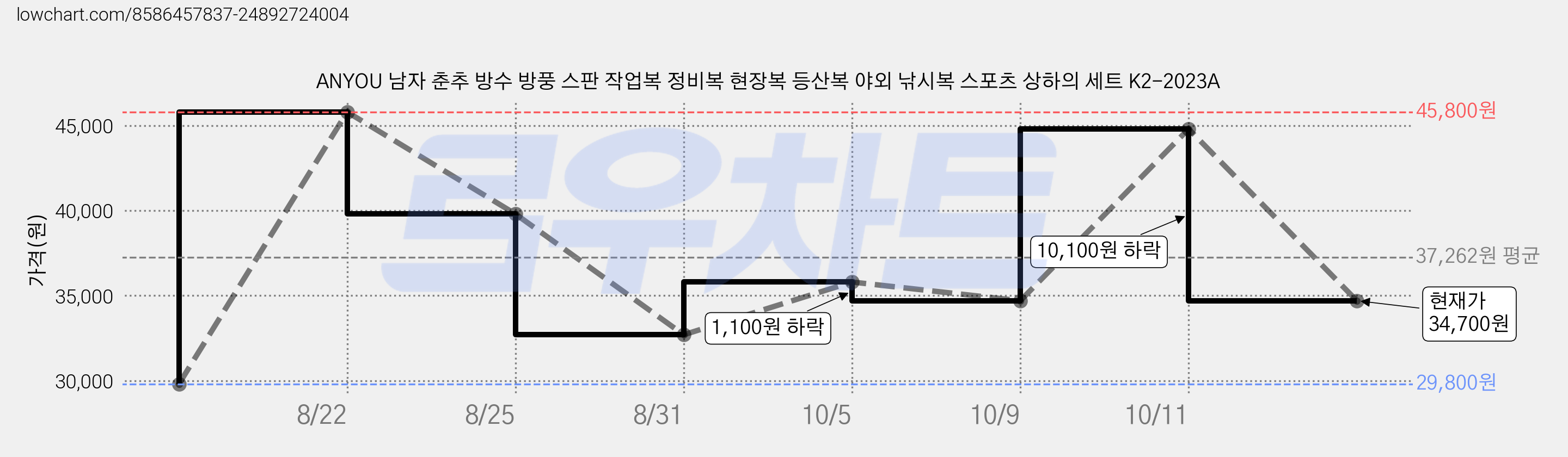 ANYOU 남자 춘추 방수 방풍 스판 작업복 정비복 현장복 등산복 야외 낚시복 스포츠 상하의 세트 K2-2023A 가격 변동 차트, 현재가 34,700원, 관측 최저가 29,800원