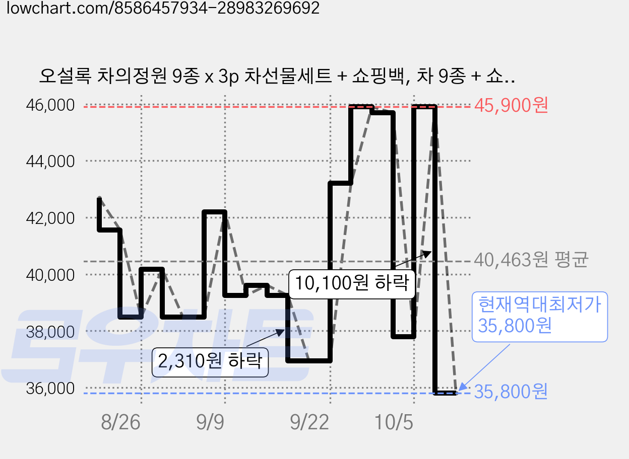 오설록 차의정원 9종 x 3p 차선물세트 + 쇼핑백, 차 9종 + 쇼핑백, 1세트 가격 변동 차트, 현재가 35,800원, 역대최저가