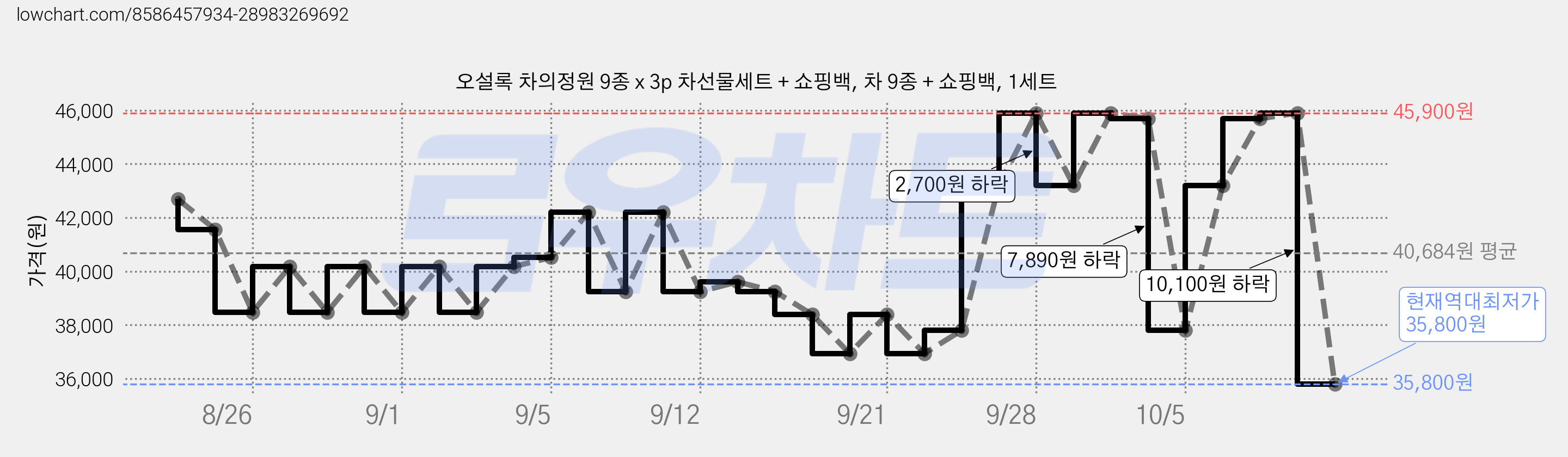 오설록 차의정원 9종 x 3p 차선물세트 + 쇼핑백, 차 9종 + 쇼핑백, 1세트 가격 변동 차트, 현재가 35,800원, 역대최저가