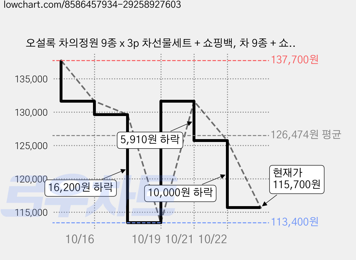 오설록 차의정원 9종 x 3p 차선물세트 + 쇼핑백, 차 9종 + 쇼핑백, 3세트 가격 변동 차트, 현재가 115,700원, 관측 최저가 113,400원