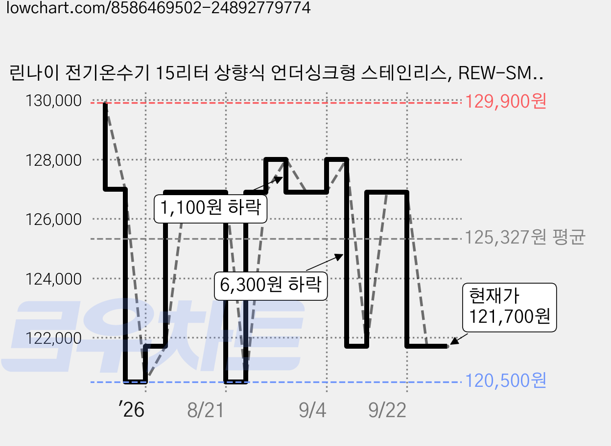 린나이 전기온수기 15리터 상향식 언더싱크형 스테인리스, REW-SM15U 가격 변동 차트, 현재가 121,700원, 관측 최저가 120,500원