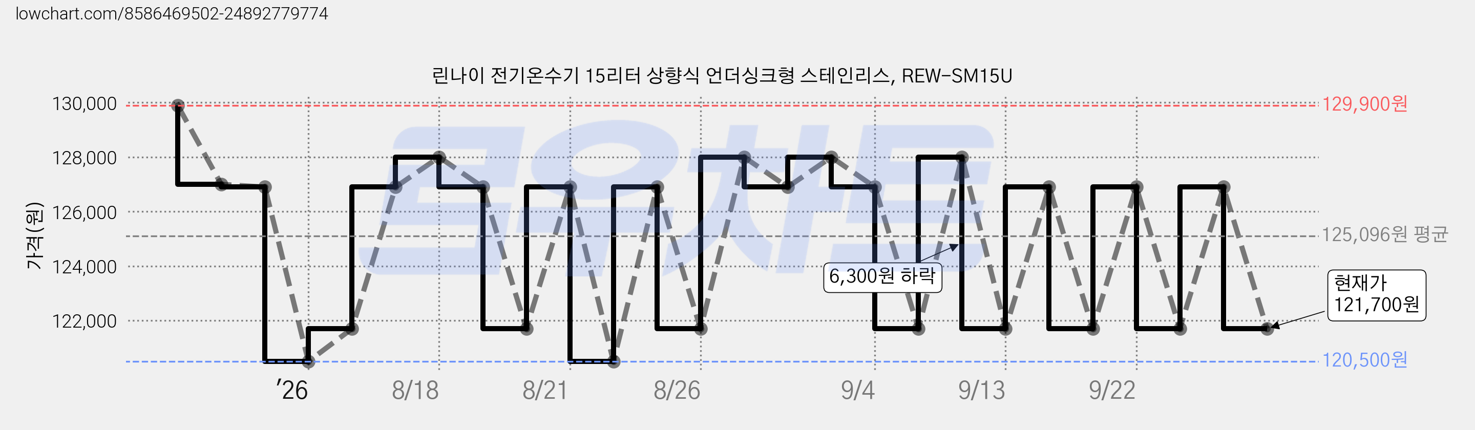린나이 전기온수기 15리터 상향식 언더싱크형 스테인리스, REW-SM15U 가격 변동 차트, 현재가 121,700원, 관측 최저가 120,500원