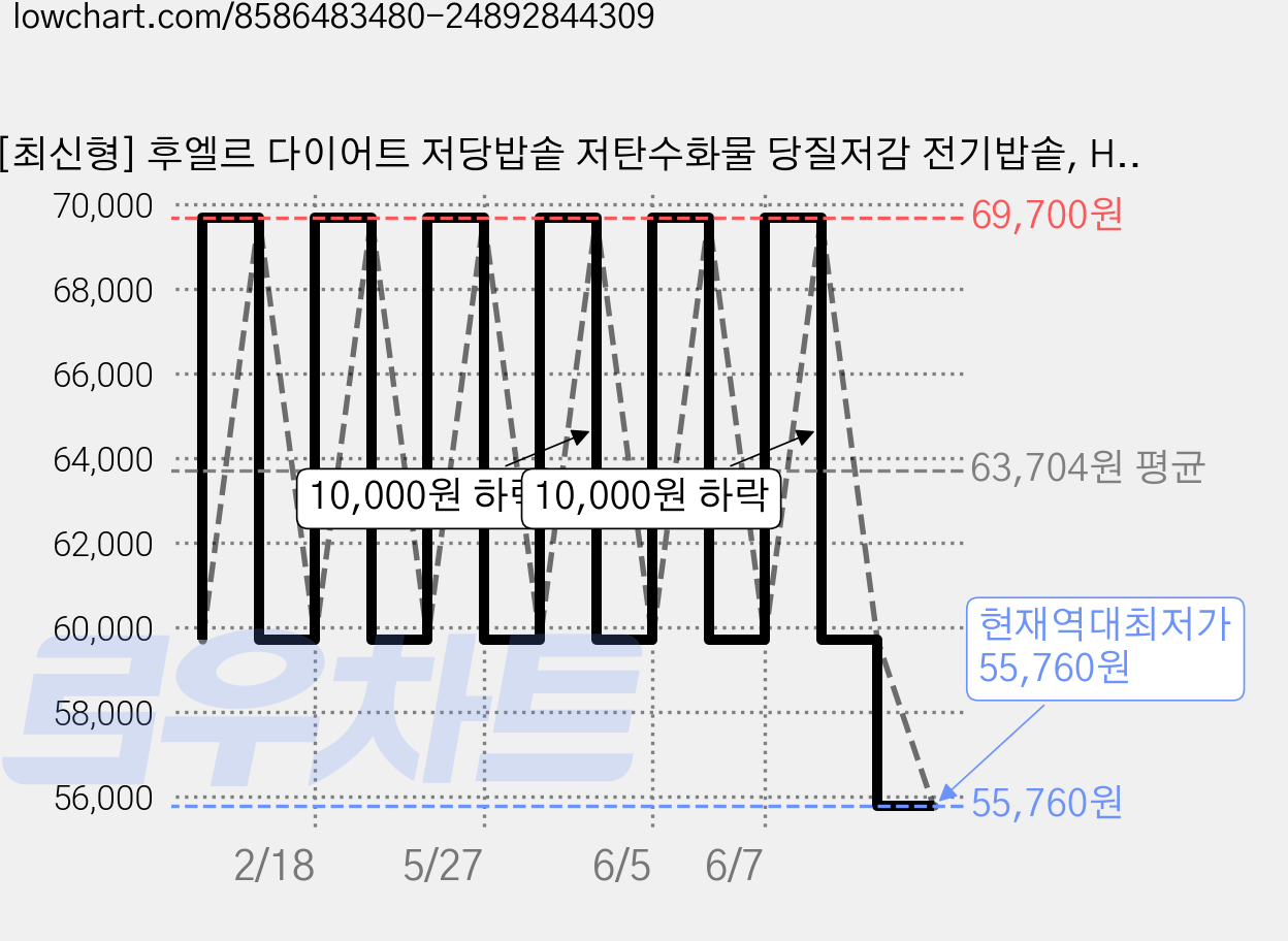 [최신형] 후엘르 다이어트 저당밥솥 저탄수화물 당질저감 전기밥솥, HRCN-2347 가격 변동 차트, 현재가 55,760원, 역대최저가