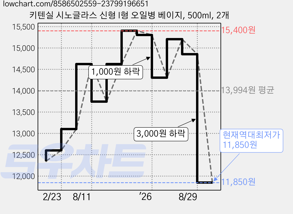 키텐실 시노글라스 신형 I형 오일병 베이지, 500ml, 2개 가격 변동 차트, 현재가 11,850원, 역대최저가
