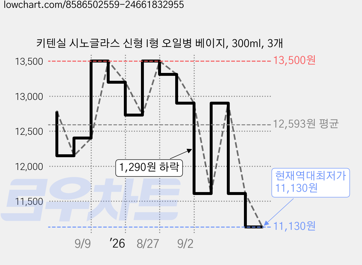 키텐실 시노글라스 신형 I형 오일병 베이지, 300ml, 3개 가격 변동 차트, 현재가 11,130원, 역대최저가