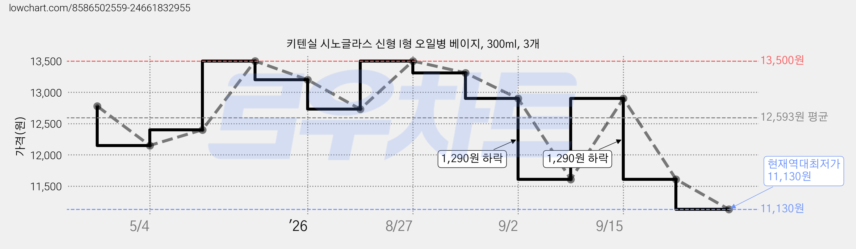 키텐실 시노글라스 신형 I형 오일병 베이지, 300ml, 3개 가격 변동 차트, 현재가 11,130원, 역대최저가
