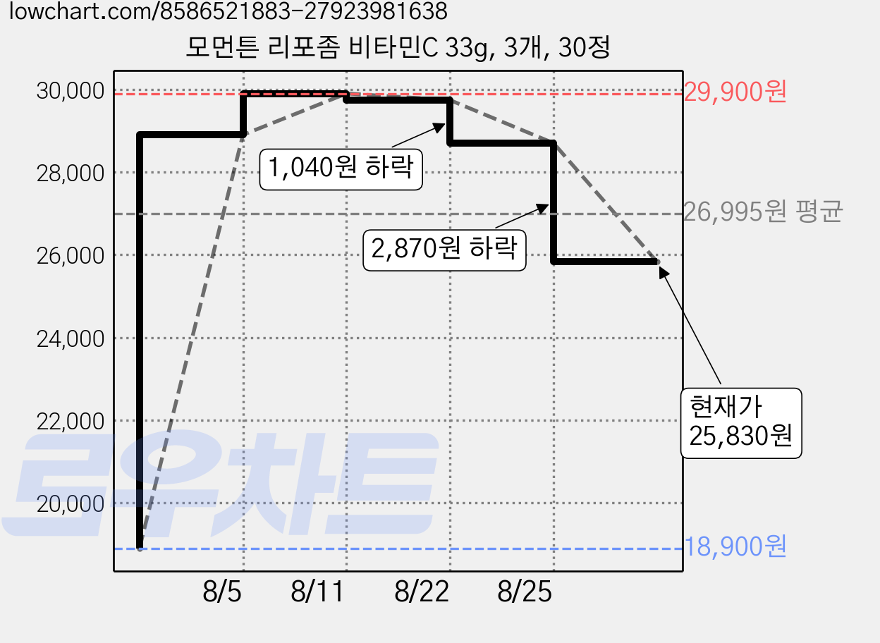 모먼튼 리포좀 비타민C 33g, 3개, 30정 가격 변동 차트, 현재가 25,830원, 관측 최저가 18,900원