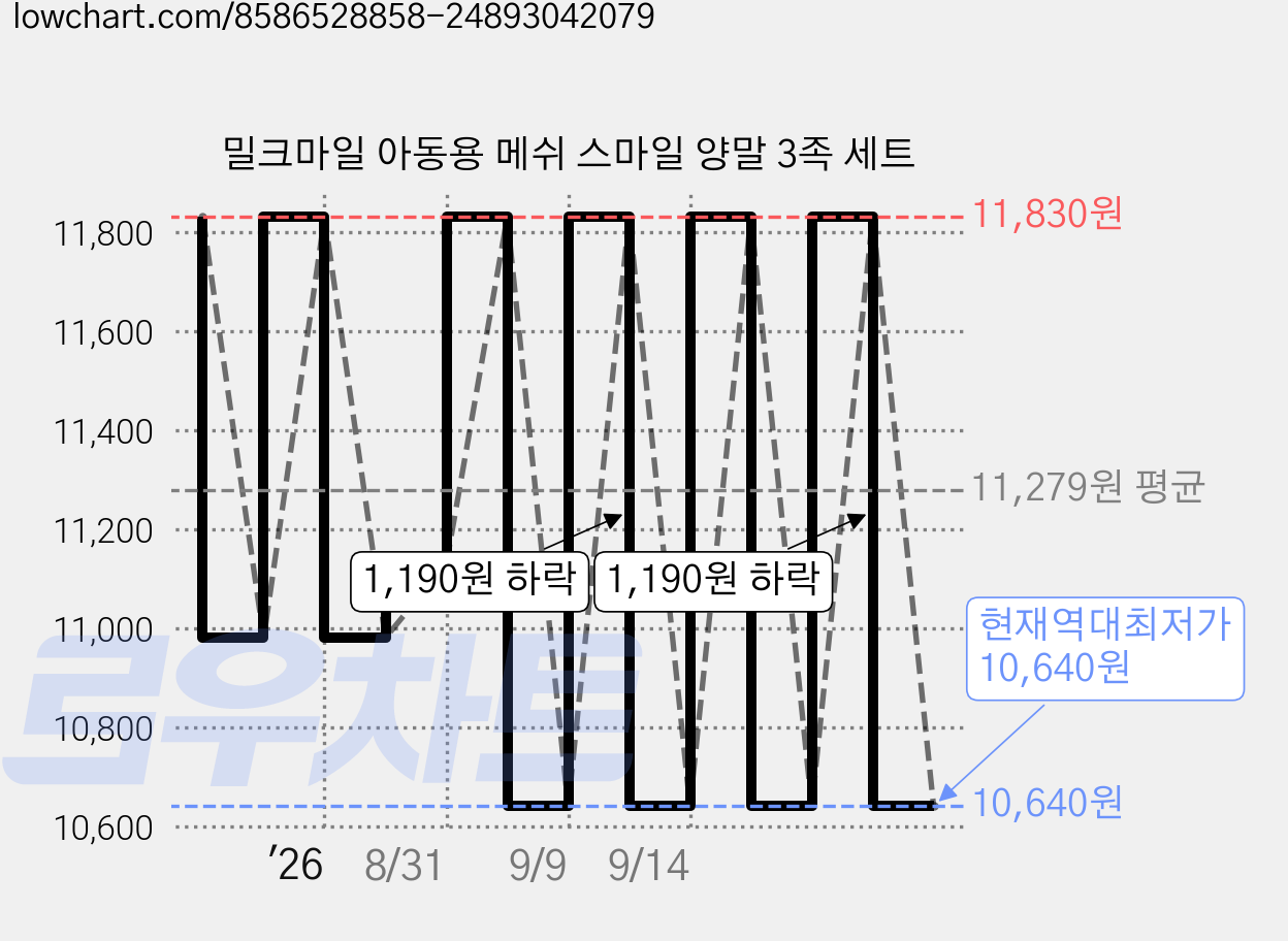 밀크마일 아동용 메쉬 스마일 양말 3족 세트 가격 변동 차트, 현재가 10,640원, 역대최저가