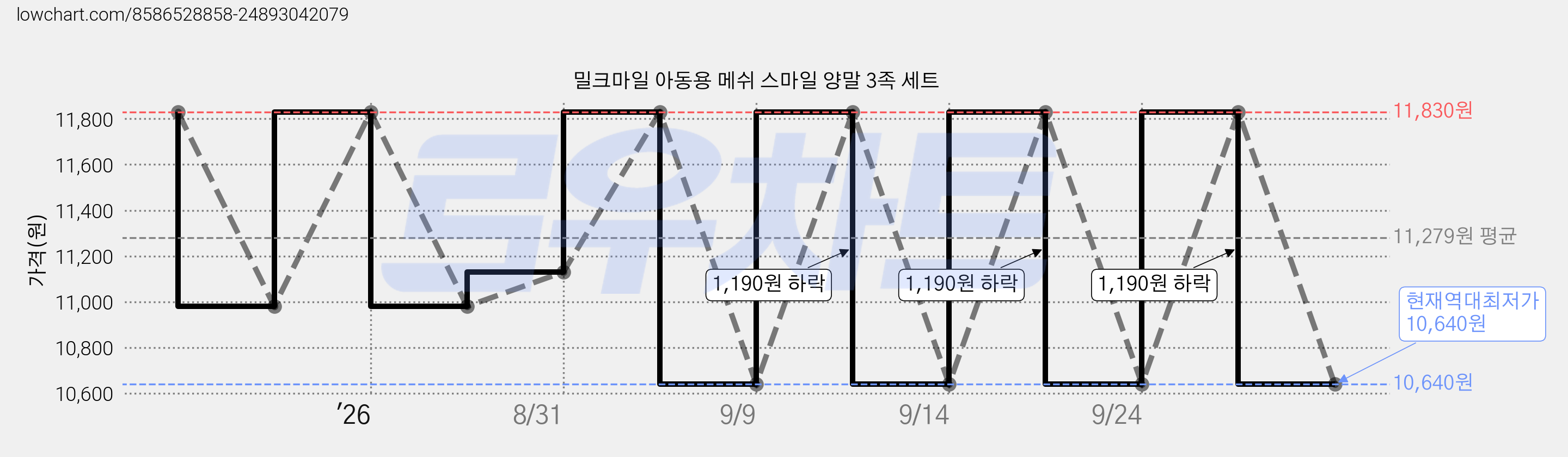 밀크마일 아동용 메쉬 스마일 양말 3족 세트 가격 변동 차트, 현재가 10,640원, 역대최저가