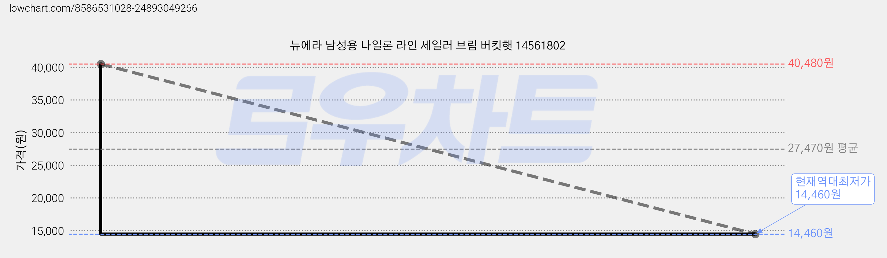 뉴에라 남성용 나일론 라인 세일러 브림 버킷햇 14561802 가격 변동 차트, 현재가 14,460원, 역대최저가