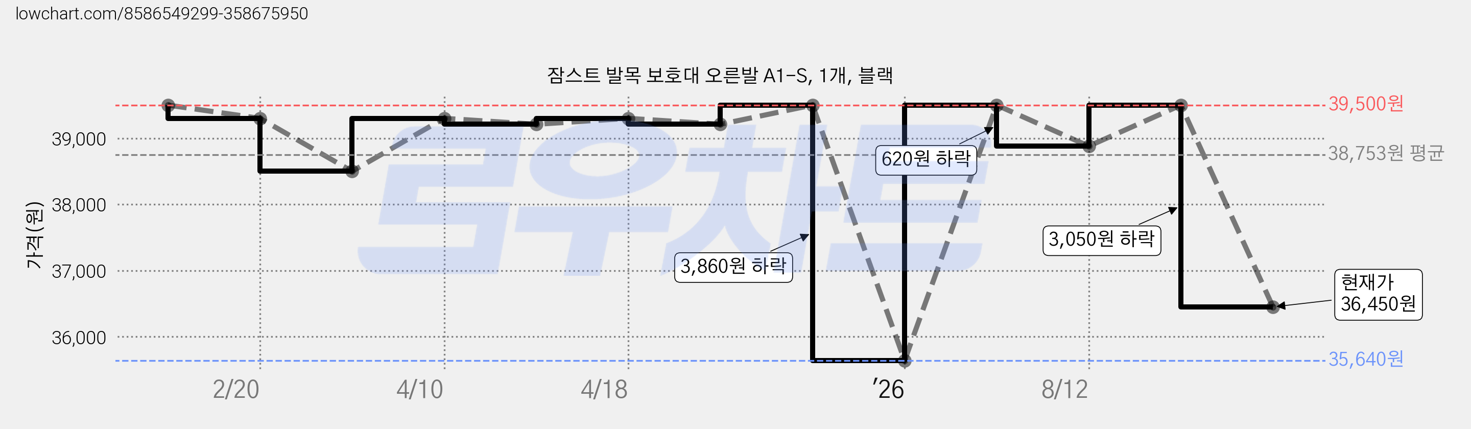 잠스트 발목 보호대 오른발 A1-S, 1개, 블랙 가격 변동 차트, 현재가 36,450원, 관측 최저가 34,420원