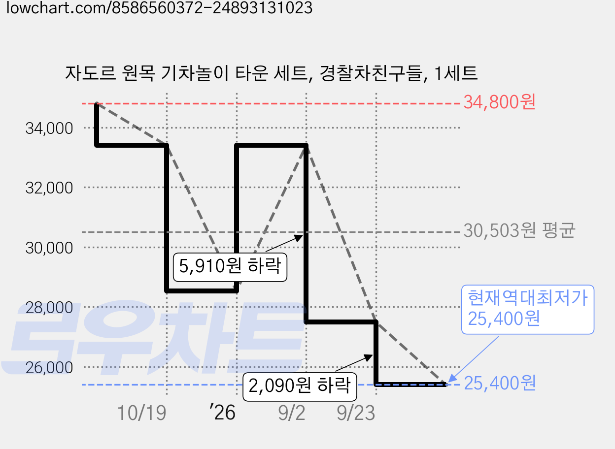 자도르 원목 기차놀이 타운 세트, 경찰차친구들, 1세트 가격 변동 차트, 현재가 25,400원, 역대최저가