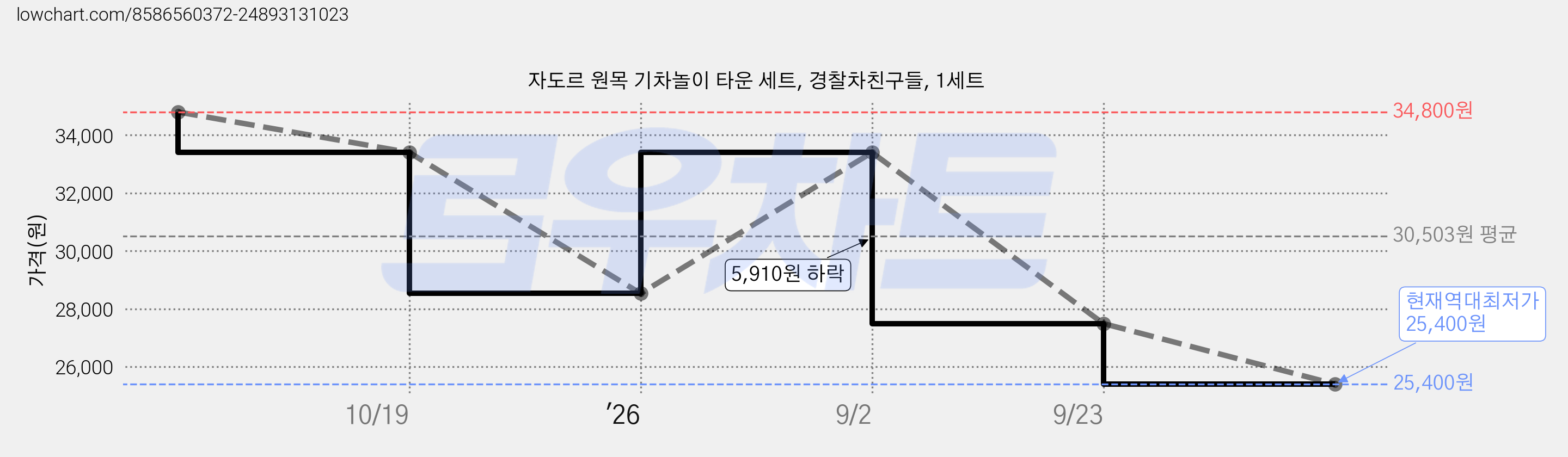 자도르 원목 기차놀이 타운 세트, 경찰차친구들, 1세트 가격 변동 차트, 현재가 25,400원, 역대최저가