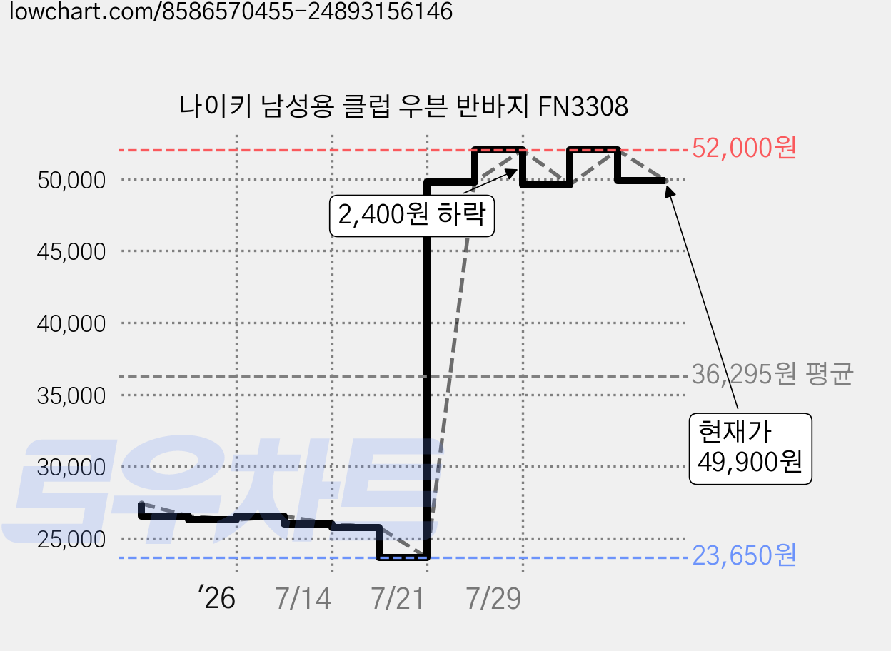 나이키 남성용 클럽 우븐 반바지 FN3308 가격 변동 차트, 현재가 49,900원, 관측 최저가 23,650원