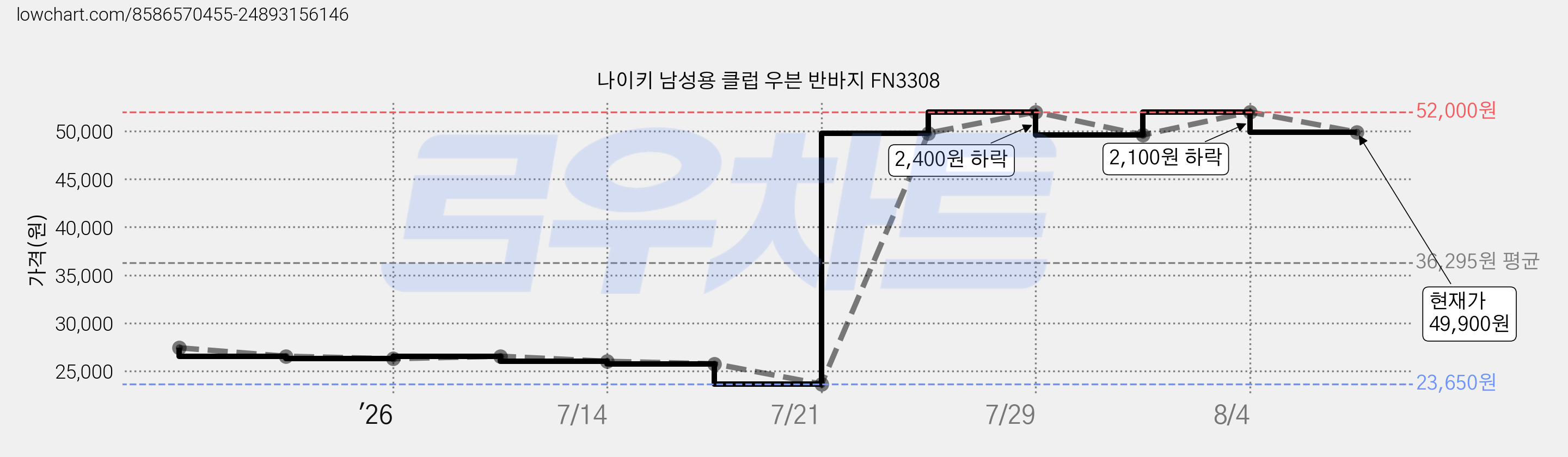 나이키 남성용 클럽 우븐 반바지 FN3308 가격 변동 차트, 현재가 49,900원, 관측 최저가 23,650원
