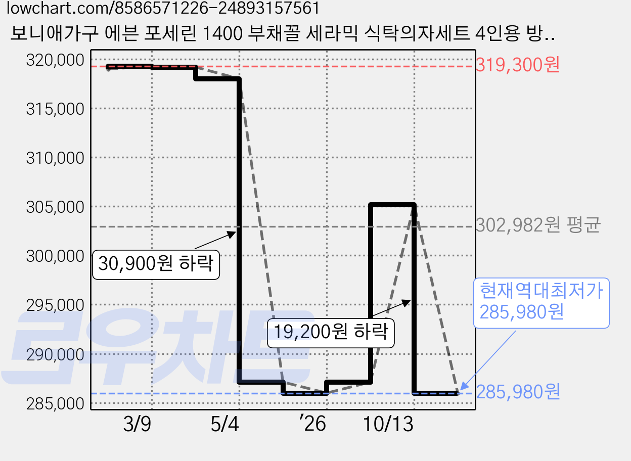 보니애가구 에븐 포세린 1400 부채꼴 세라믹 식탁의자세트 4인용 방문설치, 상판(아티쿠스그레이), 의자(퍼니그린2P+베이지2P), 일반의자 4 가격 변동 차트, 현재가 285,980원, 역대최저가