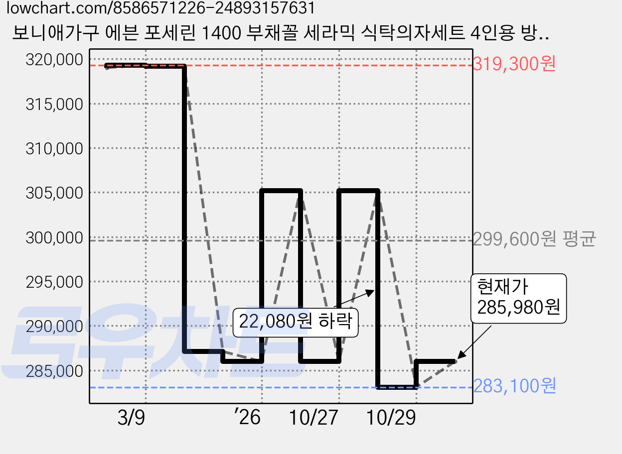 보니애가구 에븐 포세린 1400 부채꼴 세라믹 식탁의자세트 4인용 방문설치, 상판(아티쿠스그레이), 의자(베이지4P), 일반의자 4 가격 변동 차트, 현재가 285,980원, 관측 최저가 283,100원