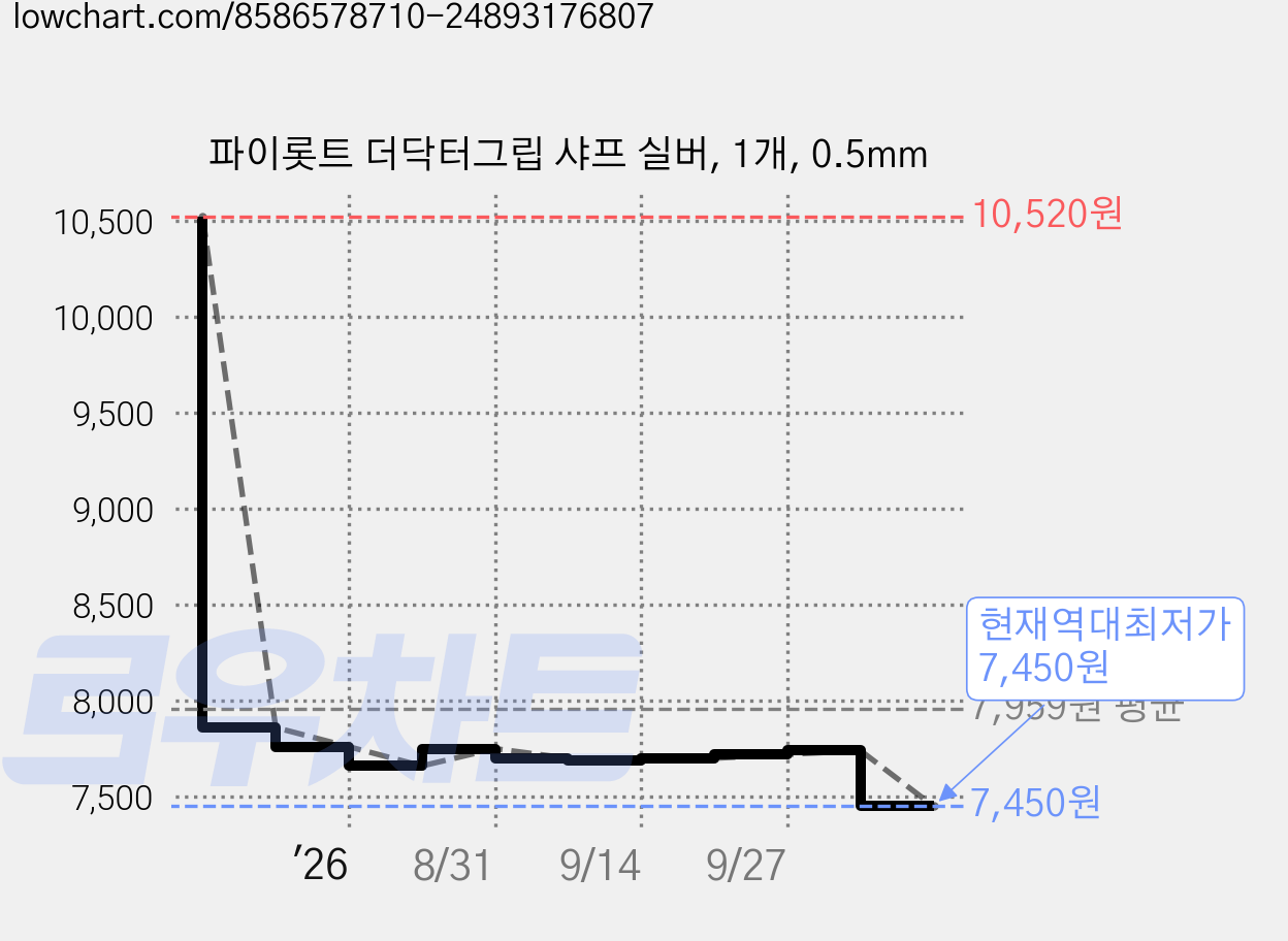 파이롯트 더닥터그립 샤프 실버, 1개, 0.5mm 가격 변동 차트, 현재가 7,450원, 역대최저가