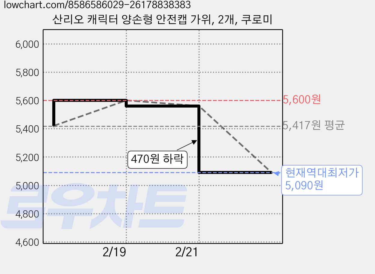 산리오 캐릭터 양손형 안전캡 가위, 2개, 쿠로미 가격 변동 차트, 현재가 5,090원, 역대최저가