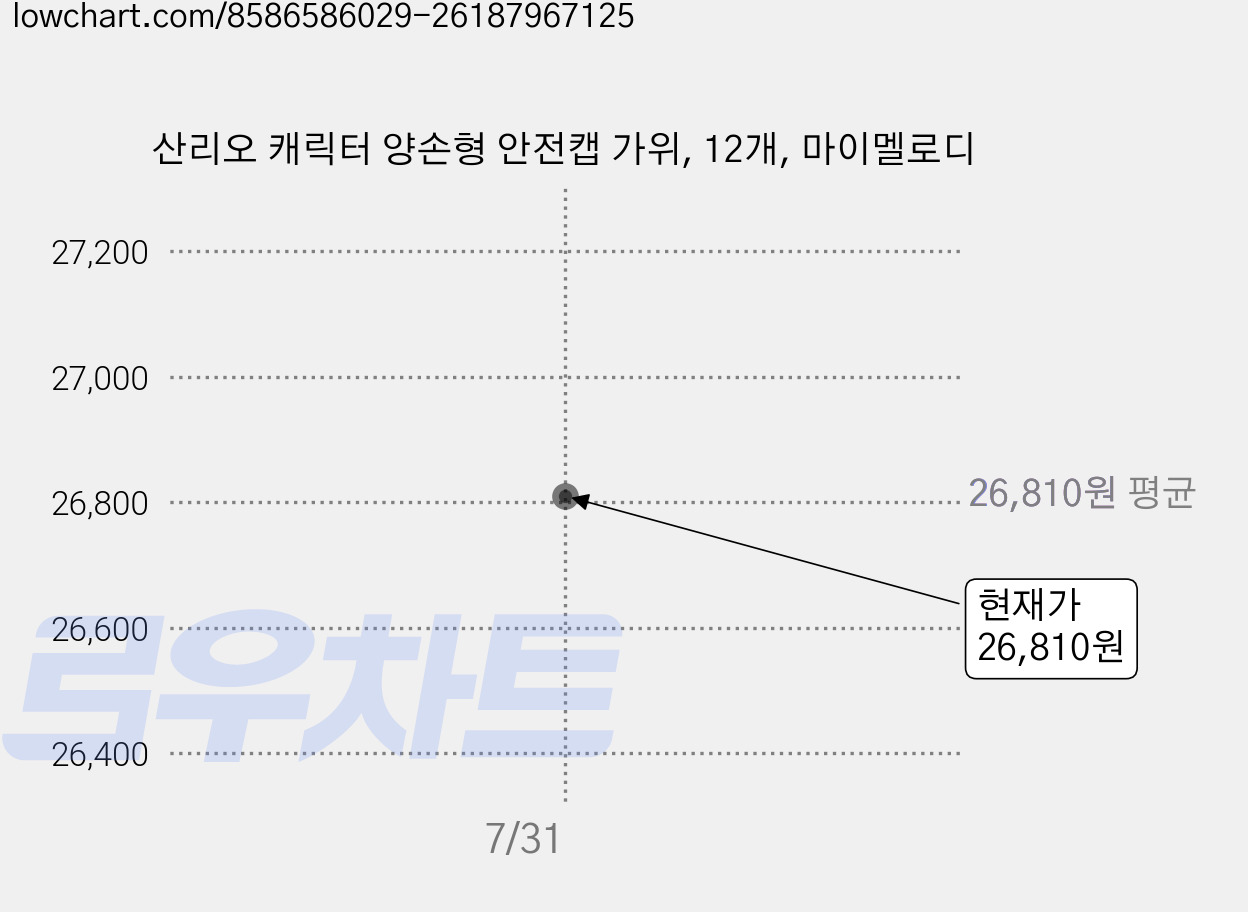 산리오 캐릭터 양손형 안전캡 가위, 12개, 마이멜로디 가격 변동 차트, 현재가 26,810원, 관측 최저가 26,470원