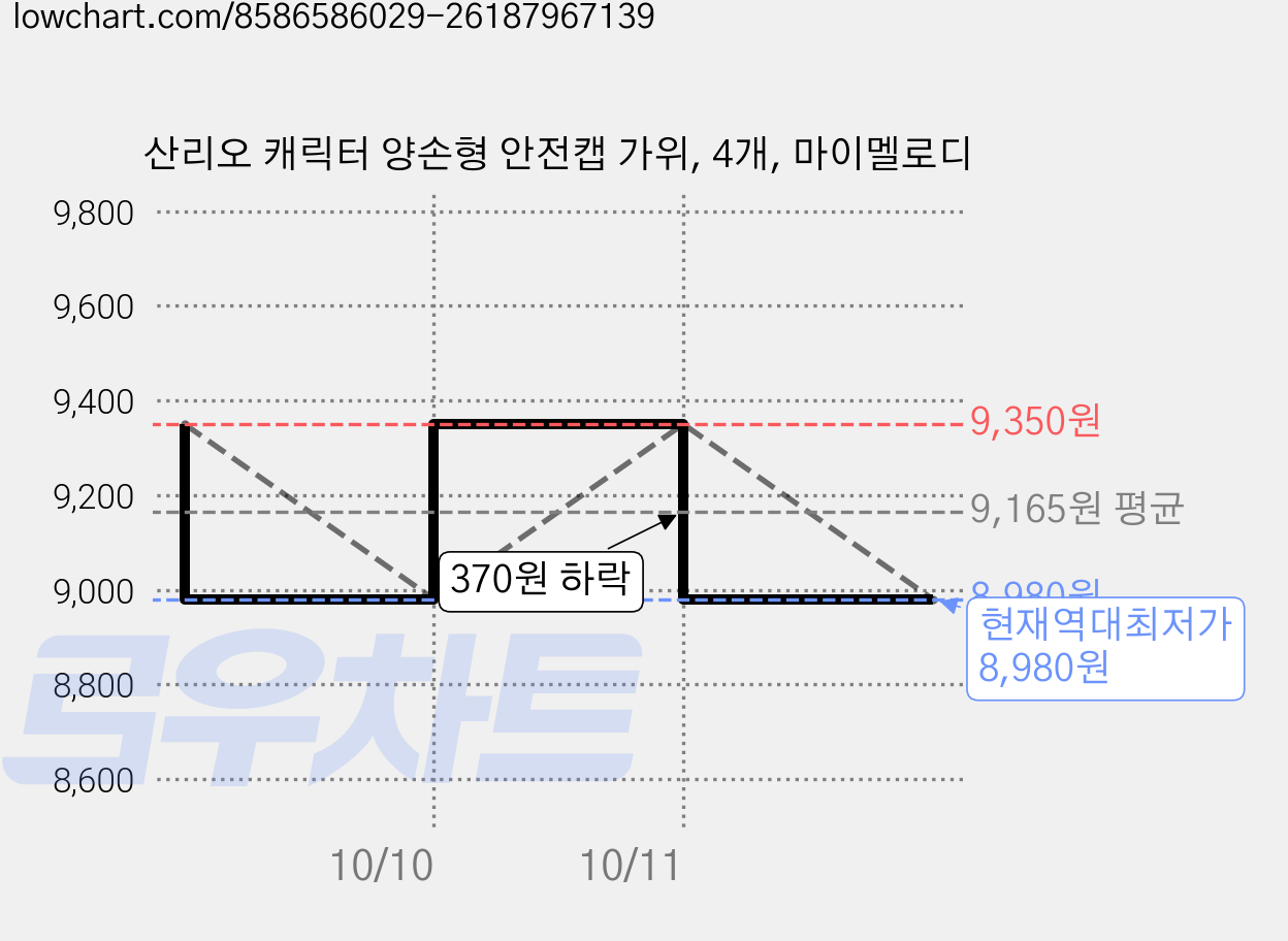 산리오 캐릭터 양손형 안전캡 가위, 4개, 마이멜로디 가격 변동 차트, 현재가 8,980원, 역대최저가