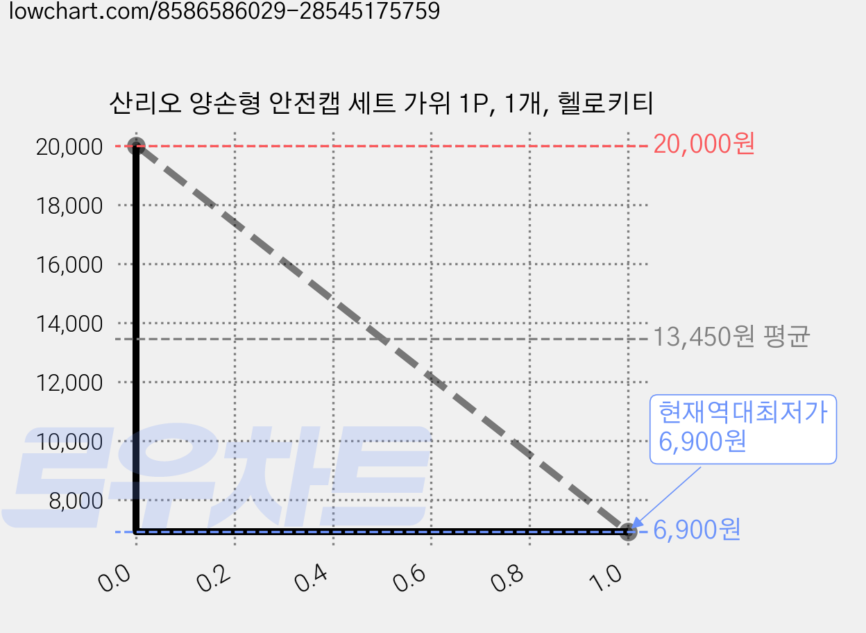 산리오 양손형 안전캡 세트 가위 1P, 1개, 헬로키티 가격 변동 차트, 현재가 6,900원, 역대최저가