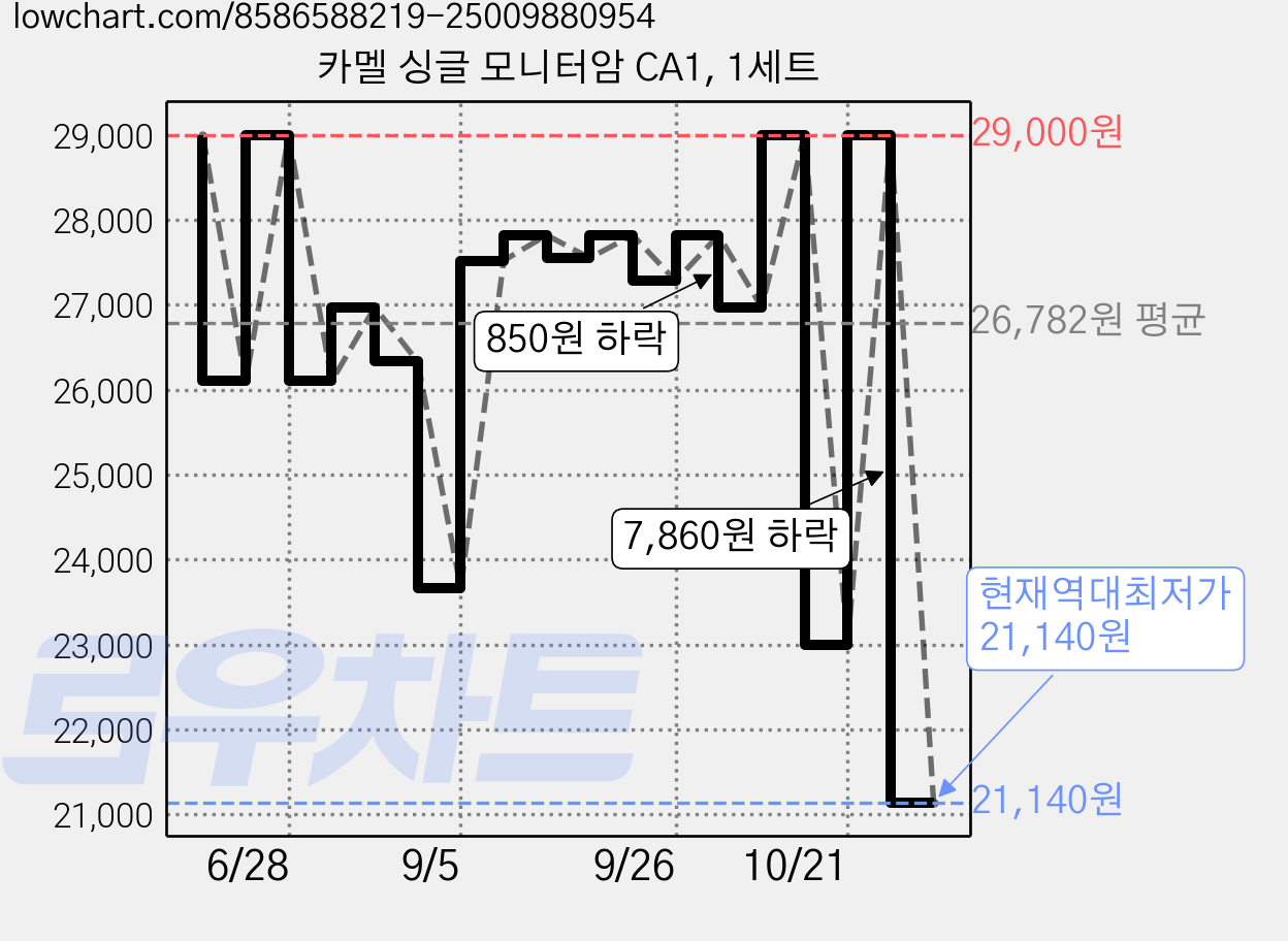 카멜 싱글 모니터암 CA1, 1세트 가격 변동 차트, 현재가 21,140원, 역대최저가